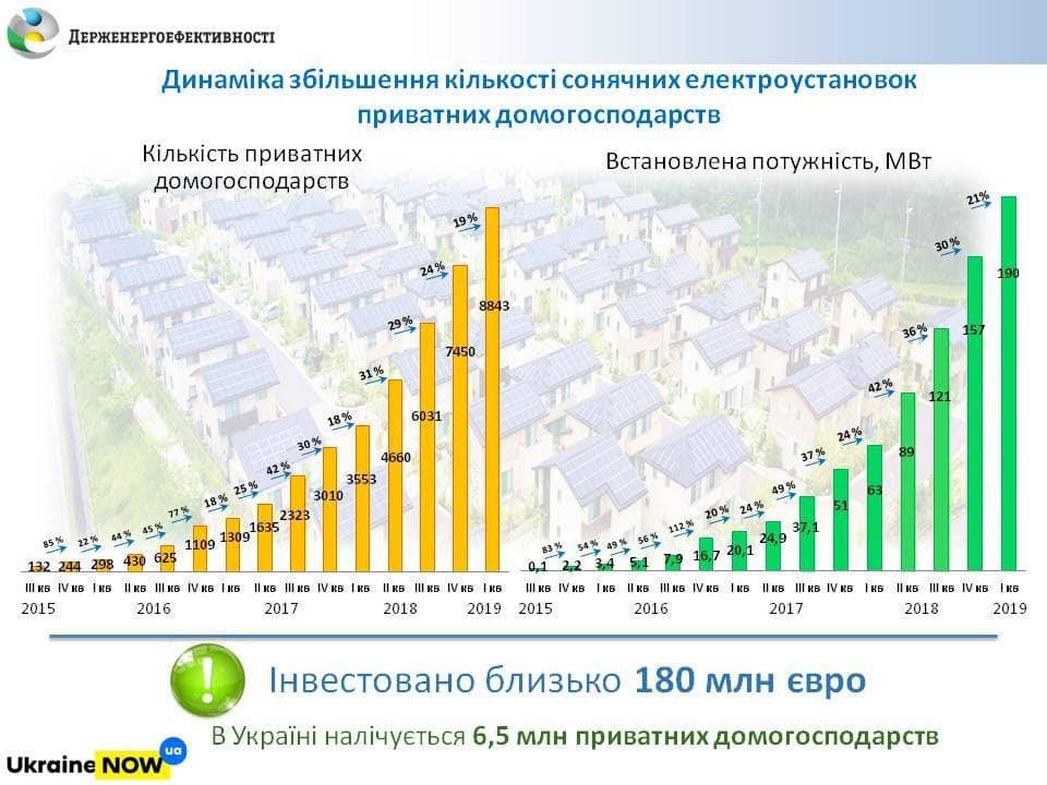 Статистика по регионам, где установлены СЭС в домохозяйствах